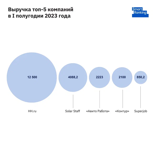 Рост выручки на 35% — что произошло с российским HR-tech в первом полугодии 2023