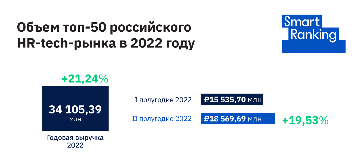 «Бум» российского HR-tech к концу 2023 года. Итоги 2022-го на рынке HR-решений