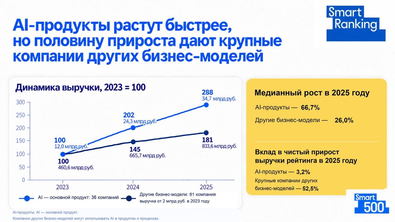 AI-продукты растут быстрее, но половину прироста дают крупные компании других бизнес-моделей