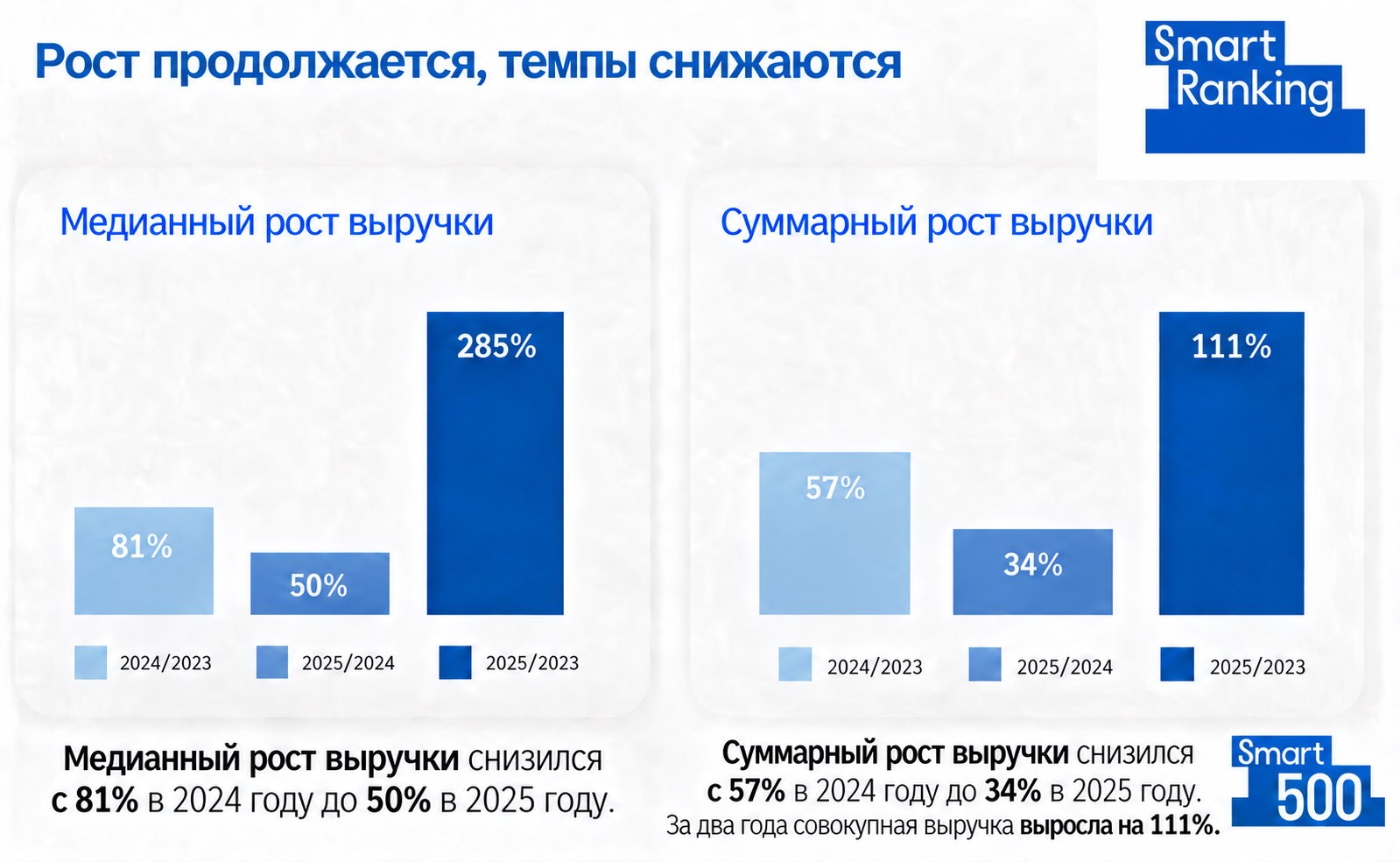 Медианный и суммарный рост выручки участников Smart 500: 2024/2023, 2025/2024, 2025/2023