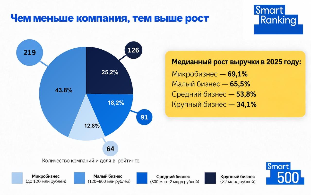 Чем меньше компания, тем выше рост: доля компаний Smart 500 по размеру и медианный рост выручки в 2025 году