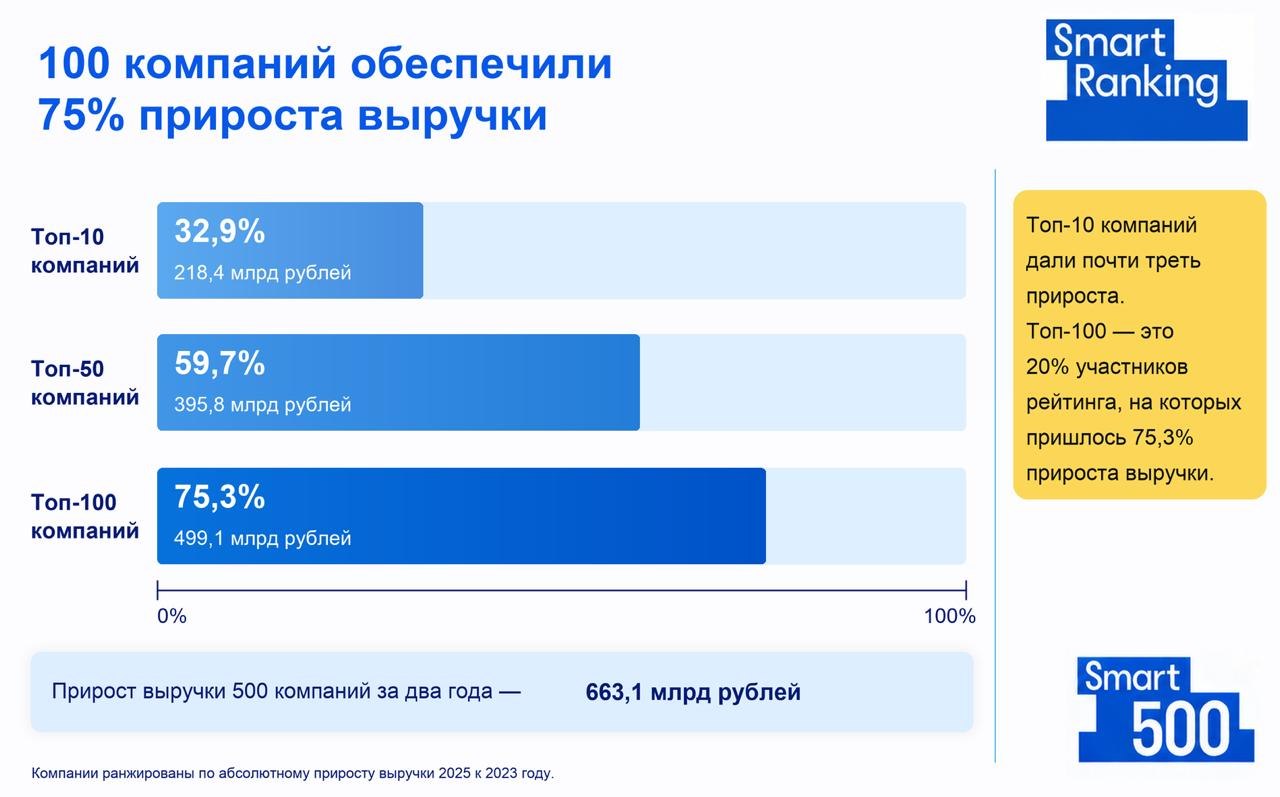 100 компаний обеспечили 75% прироста выручки Smart 500