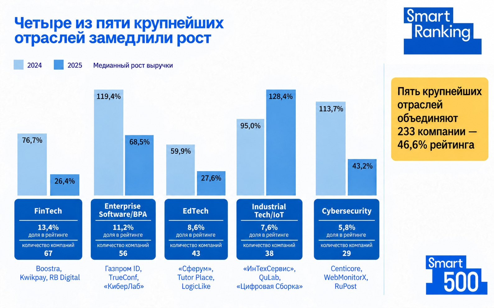Четыре из пяти крупнейших отраслей Smart 500 замедлили рост