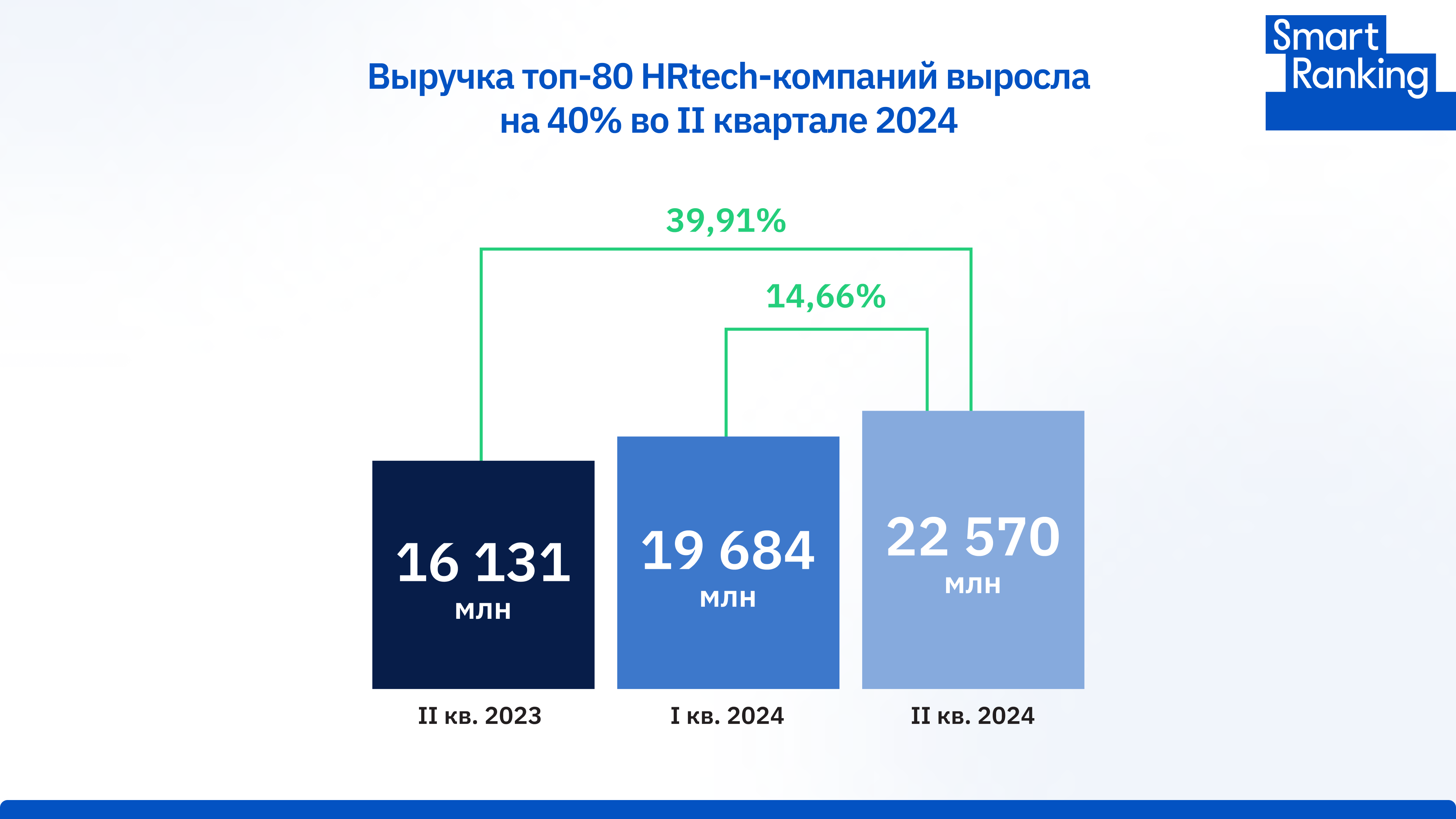 HRtech-рынок вырос на 40% во II квартале. Драйвером стали платформы для самозанятых