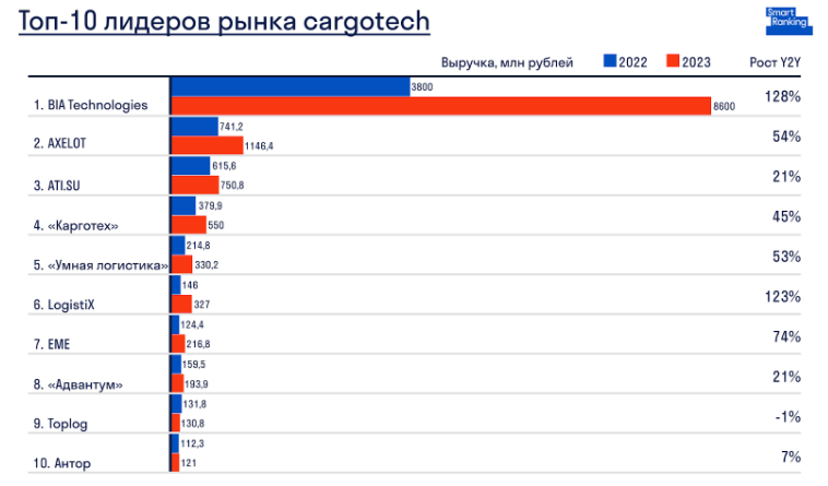 Рынок cargotech составил 50 млрд рублей в 2023 году