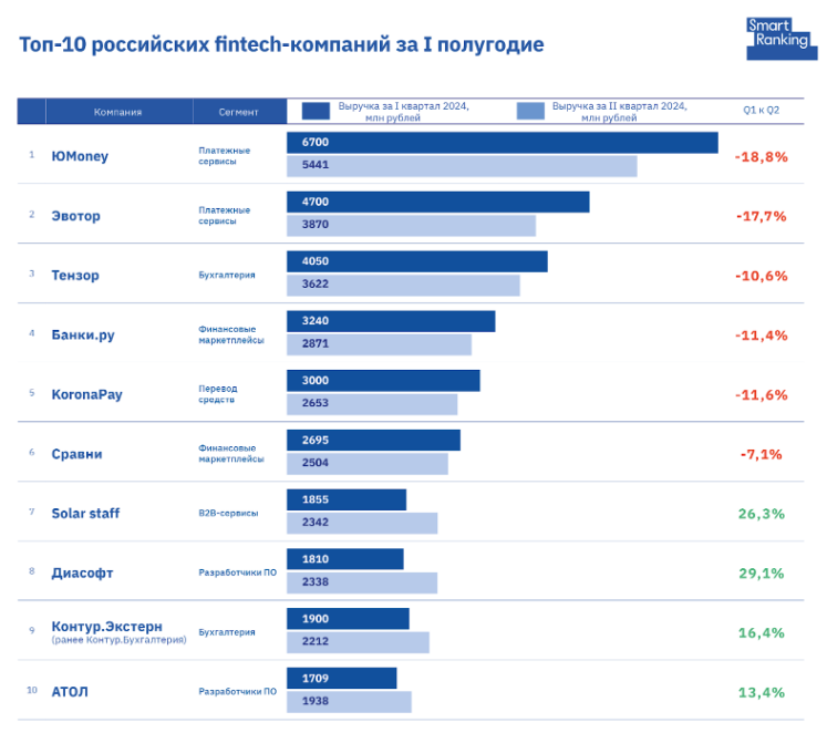 Fintech-рынок вырос на 15% по итогам I полугодия 2024