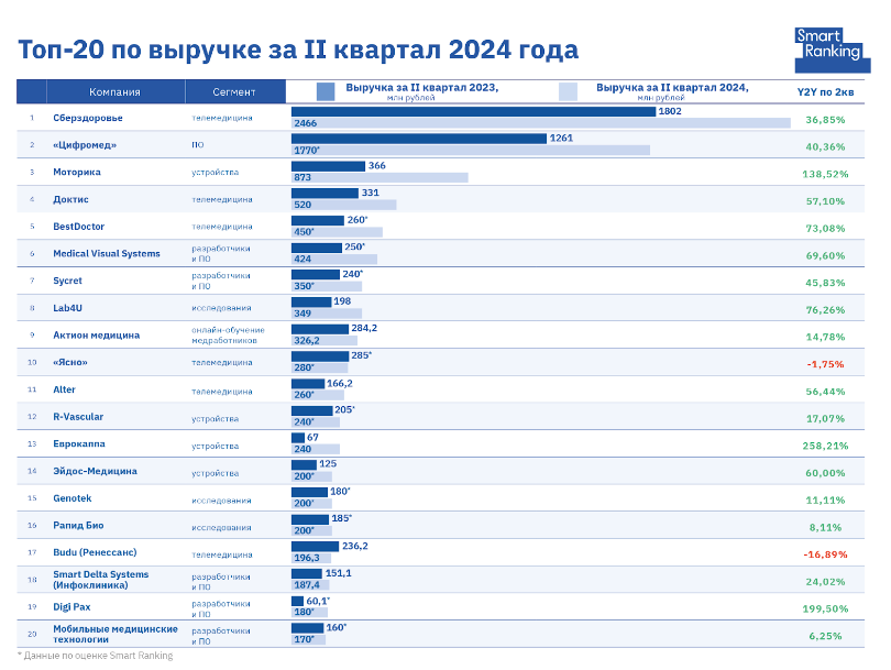 Medtech-рынок вырос за I полугодие 2024 года на 36%