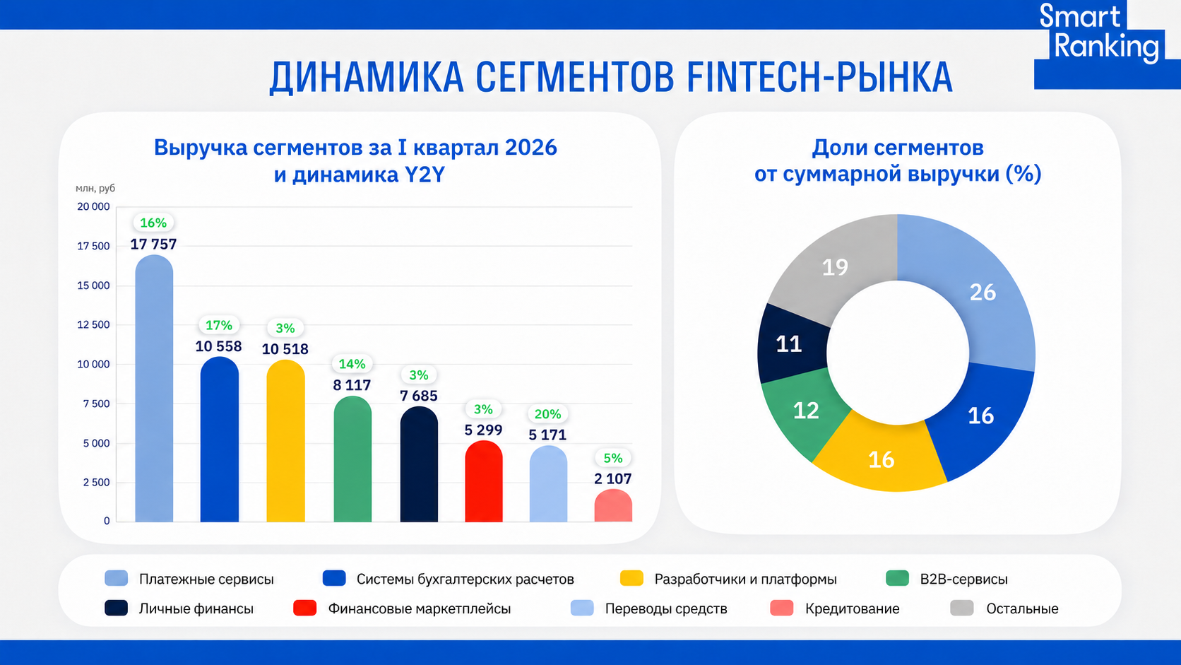 Российский финтех-рынок вырос на 11% в I квартале 2026 года