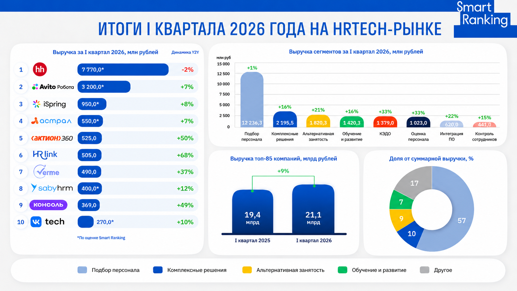 Эйчартех-рынок вырос на 9% в I квартале: рост сдерживается стагнацией подбора персонала