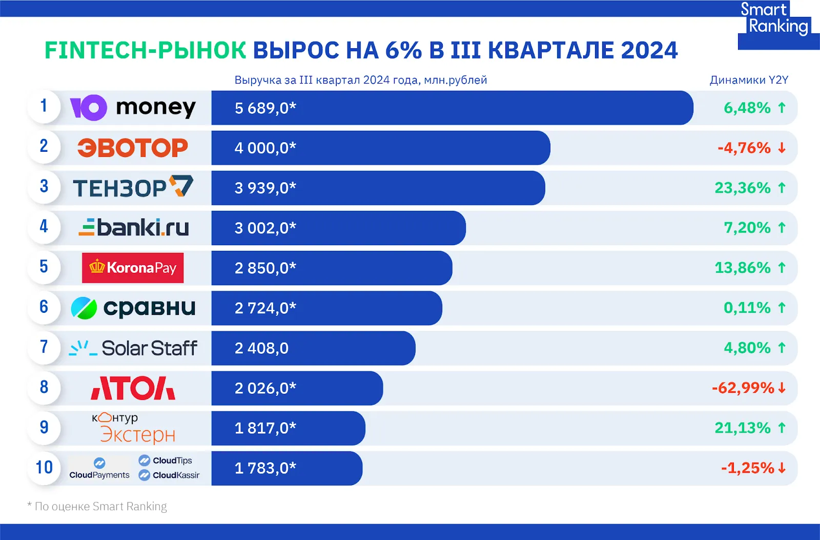 Fintech-рынок вырос на 6% в III квартале 2024