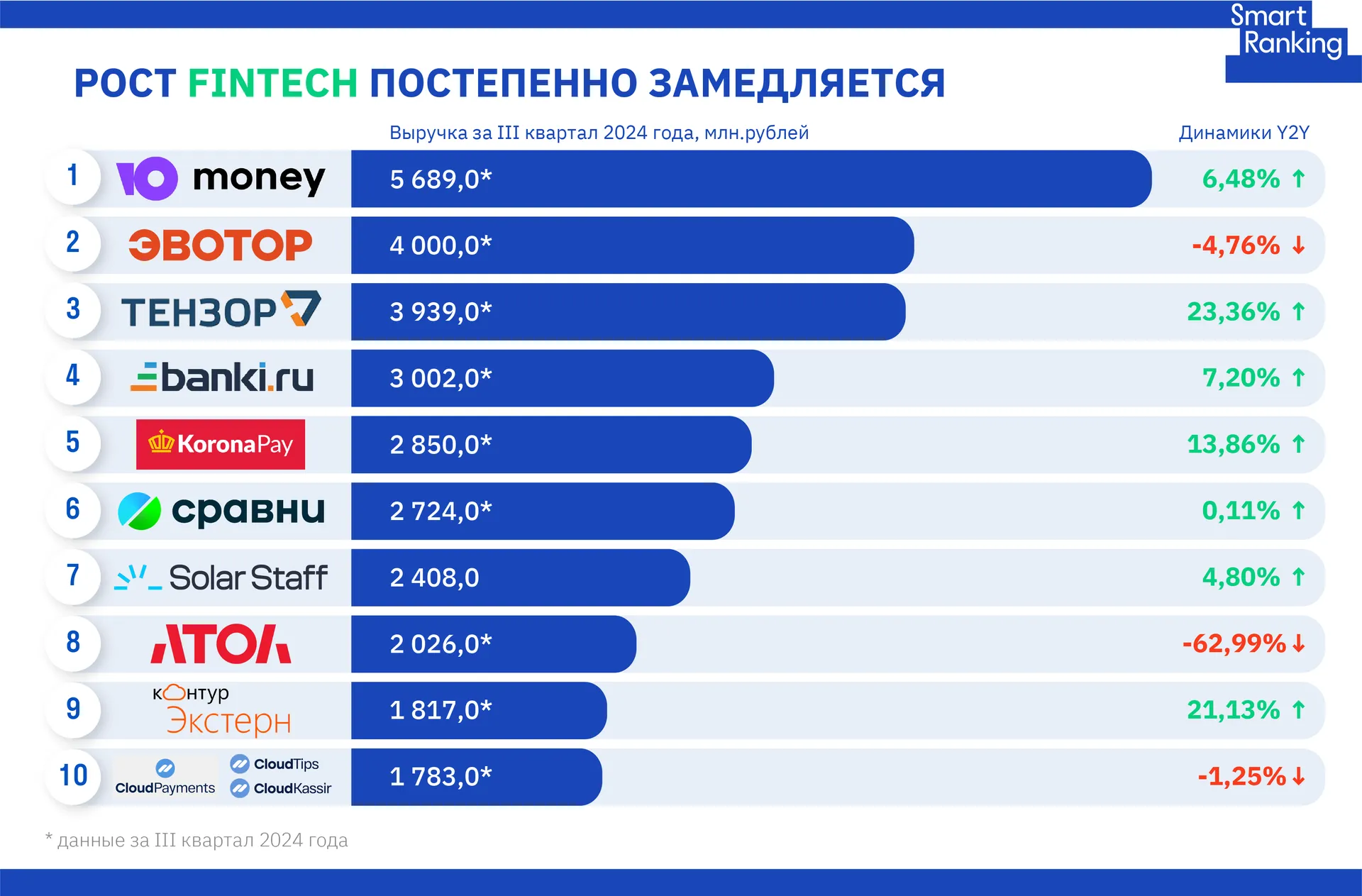 Fintech в 2024 году: растет bnpl, падает спрос на кредиты