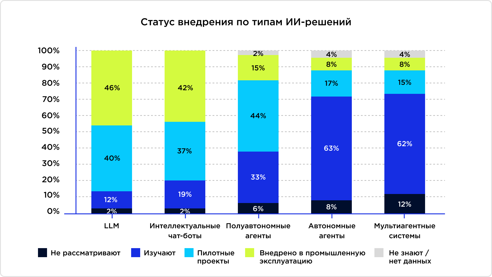 86% крупных российских компаний уже используют большие языковые модели, но бума ИИ-агентов пока нет: