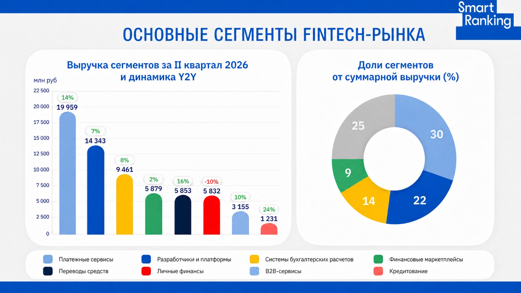 Российский финтех-рынок вырос на 9% в I полугодии 2026 года