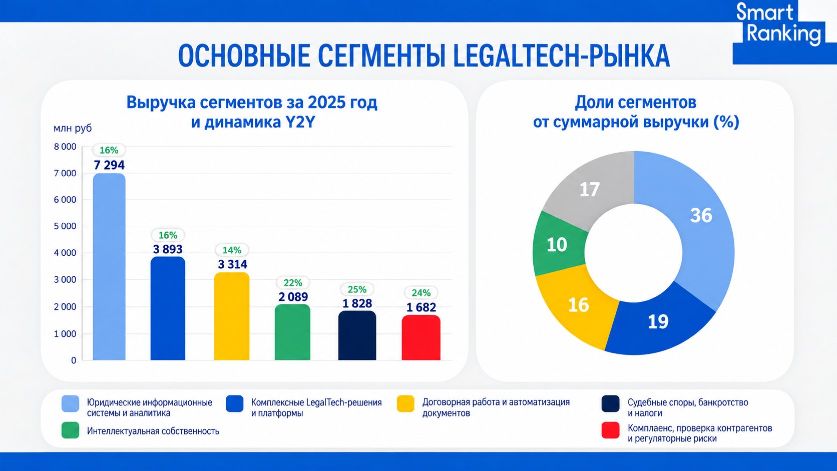 LegalTech вырос на 17% за 2025 год. Половина крупнейших компаний рынка уже использует ИИ