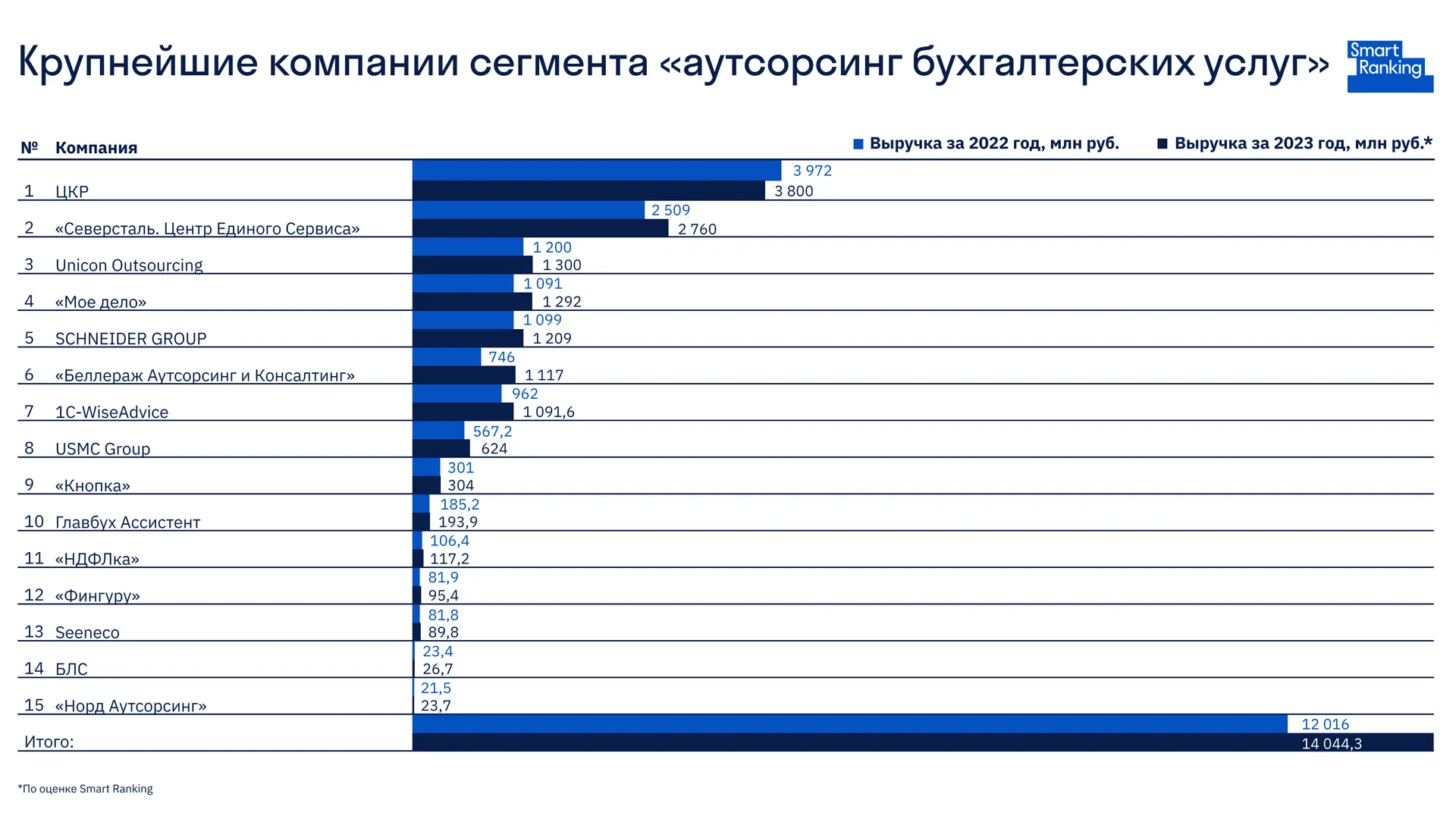 Smart Ranking назвала лидеров рынка в сфере аутсорсинга бухгалтерских услуг в 2023 году