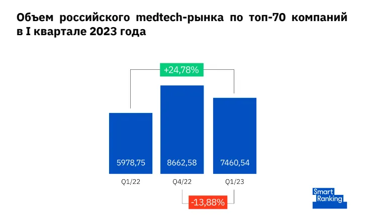 ИИ в медицине, кибербезопасность и дистанционная реабилитация: как развивается рынок медтеха