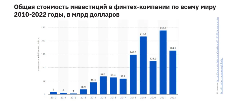 Инвестиции в мировой fintech сократятся