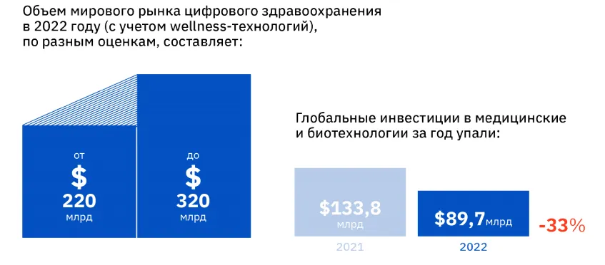 Перспективы цифровой медицины, медроботов и электронных медицинских карт на мировом medtech-рынке