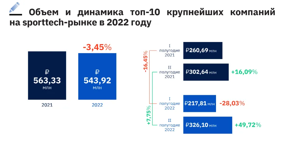 Цифровизация спорта на паузе. Итоги 2022 года в российском SportTech