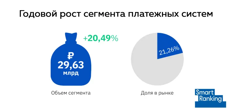 Российский рынок платежных систем вырос на 20% после ухода Apple Pay и Google Pay: обзор лидеров рын