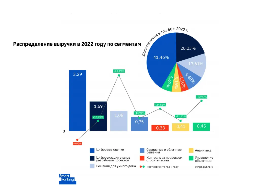 Как строится российский proptech. Рейтинг топ-50 крупнейших компаний