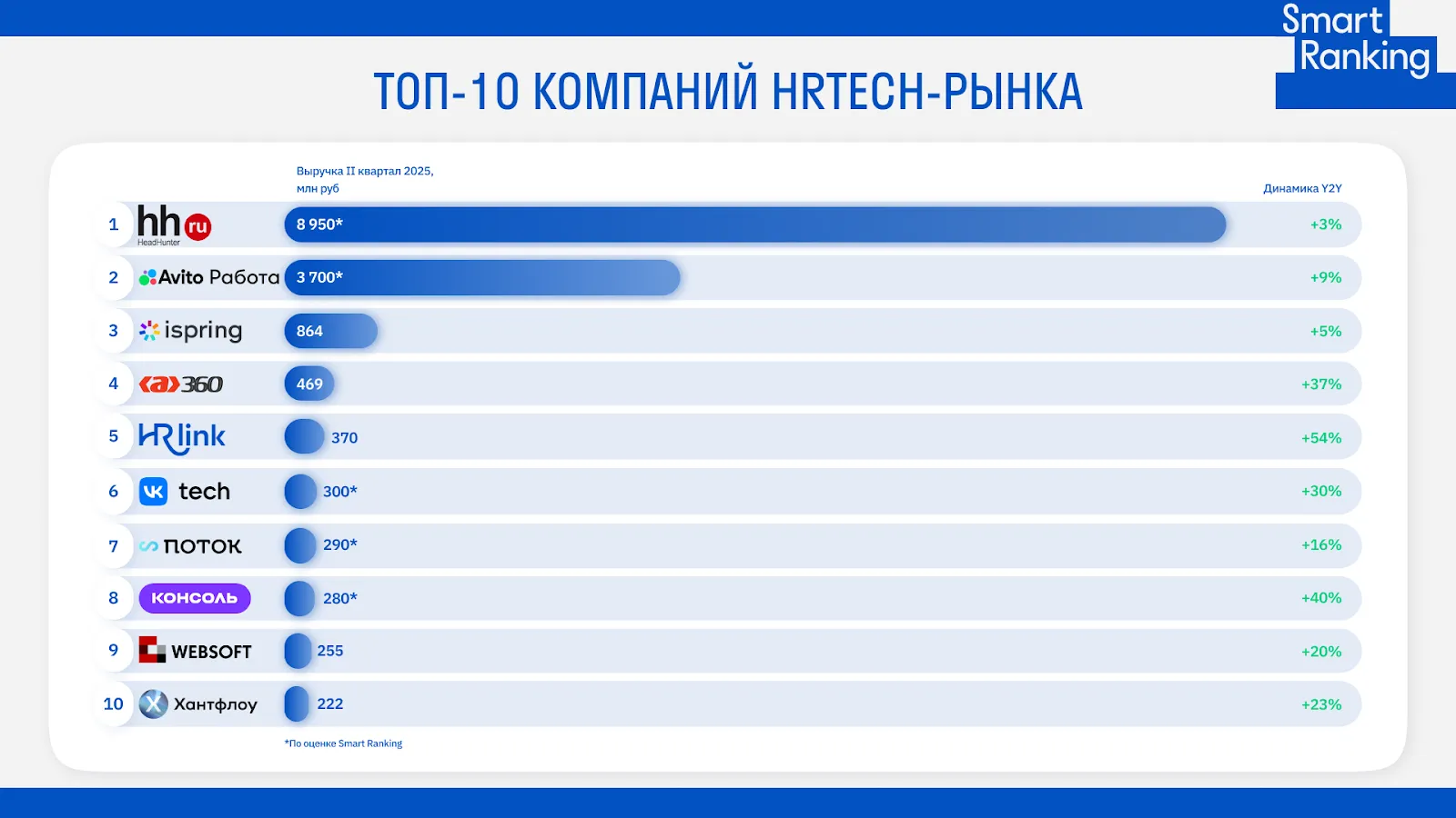 В I полугодии 2025 года рынок HRtech вырос на 12% — до 40,6 млрд рублей. Однако темпы роста остаются