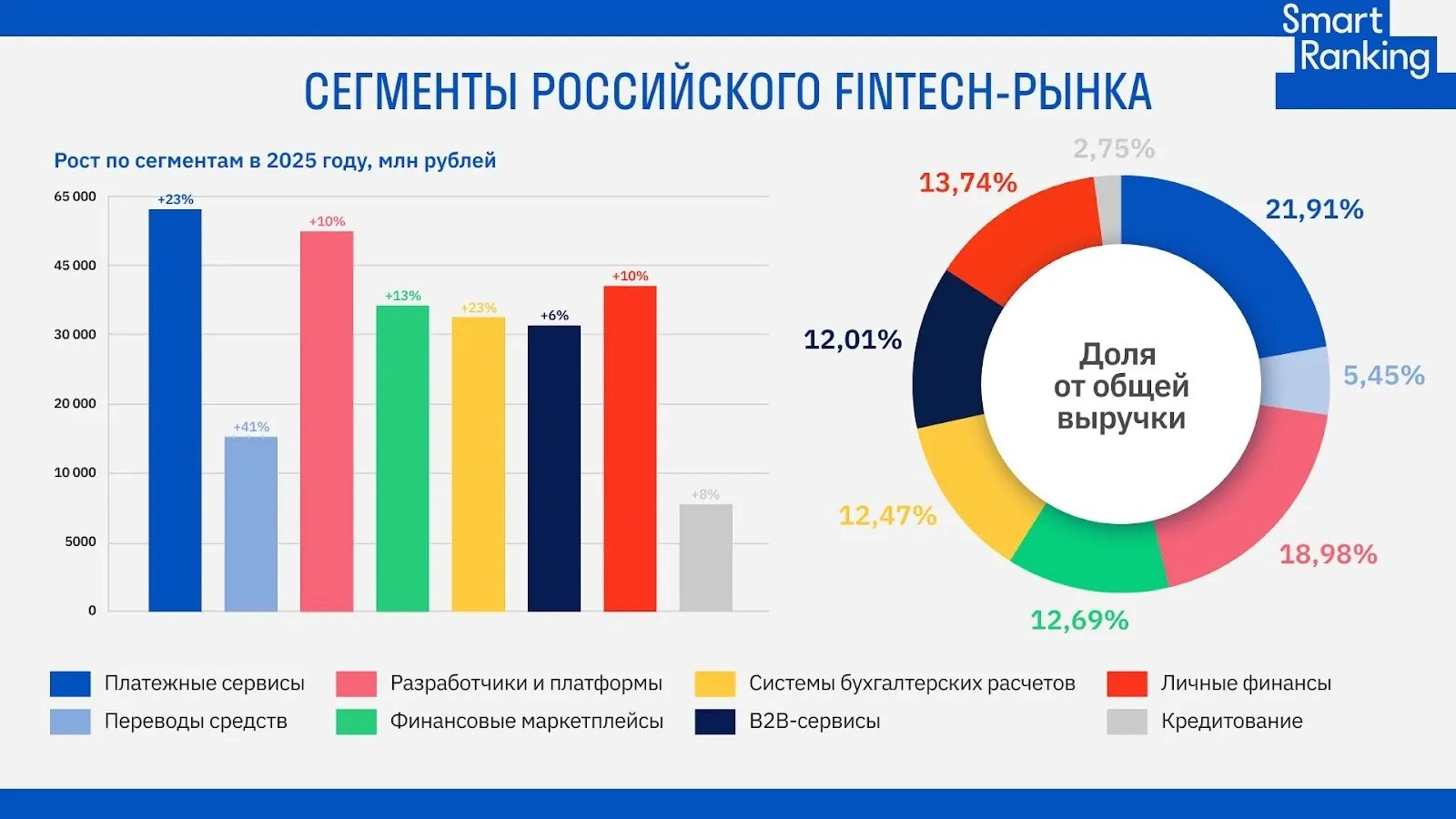 Российский fintech-сектор вырос на 15% за 2025 год