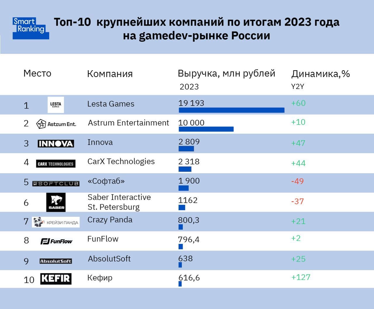 Российский gamedev-рынок вырос на 17,7% за 2023 год
