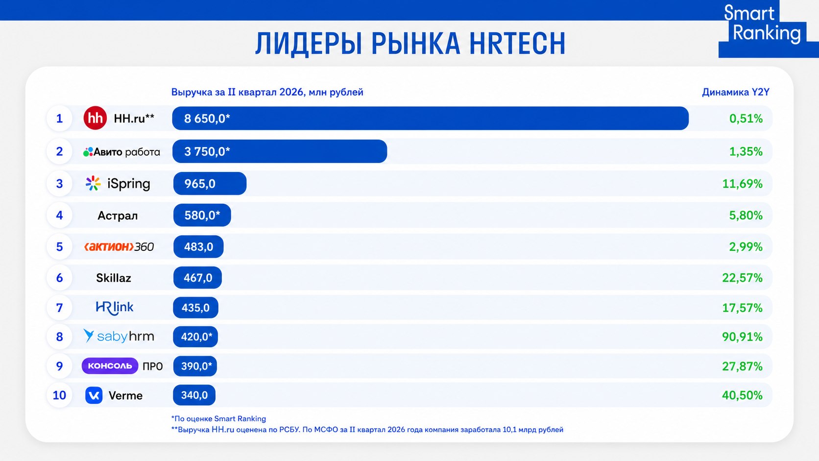 HRtech-рынок вырос на 8% в I полугодии 2026 года