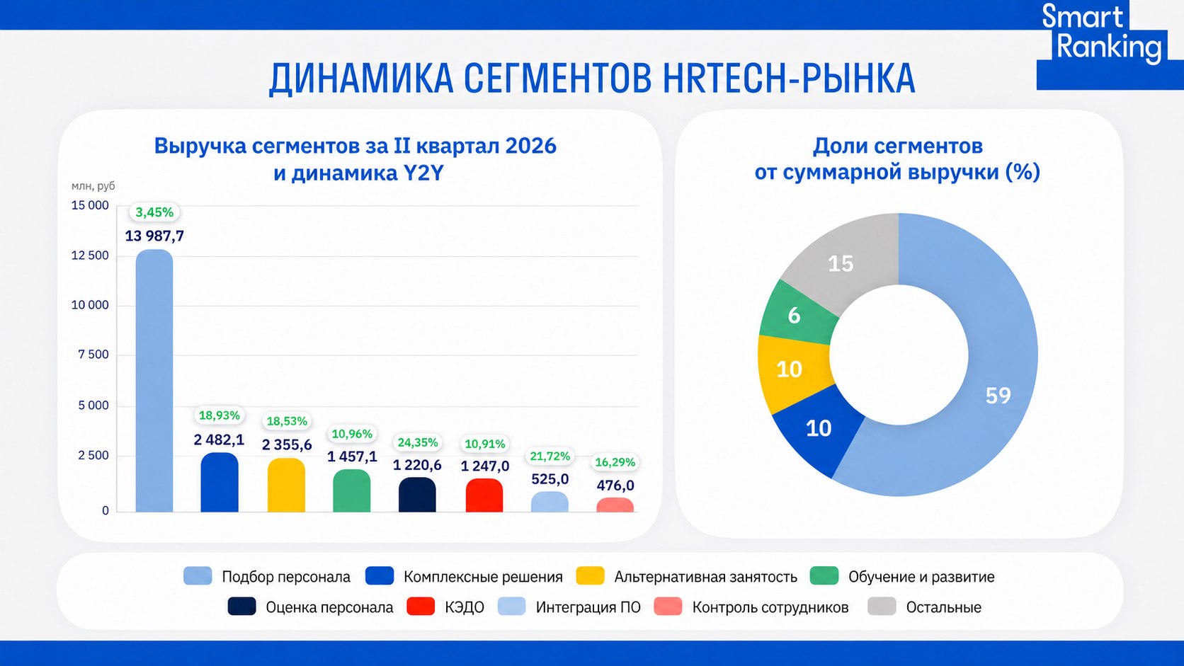 HRtech-рынок вырос на 8% в I полугодии 2026 года