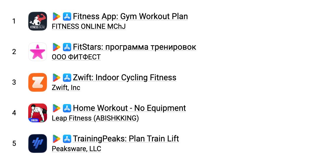 Топ фитнес-приложений в России по выручке за 2025 год